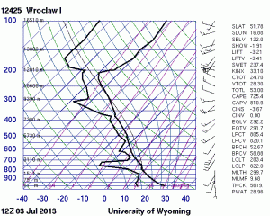 Fig. 3: 12 UTC Wed 3 July 2013 sounding from Wroclaw (PL).