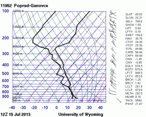 Fig. 5: 12 UTC Mon 15 July 2013 sounding from Poprad (Slovakia).