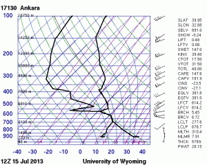 Fig. 2: 12 UTC Mon 15 July 2013 sounding from Ankara (Turkey).