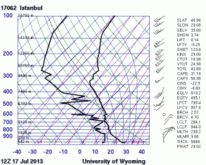 Fig. 3: 12 UTC Wed 17July 2013 at Istanbul (Turkey).