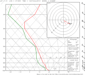 Fig. 4b: A in Fig. 4a, but for ECMWF.