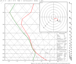 Fig. 4a: GFS forecast sounding for 12 UTC Mon 15 July 2013 for Debrecen (Hungary).